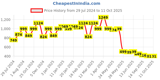 myntra.com Sera Black & Gold-Toned Basic Jumpsuit with Embellished sera Price History Graph from 29 Jul 2024 to 11 Oct 2025