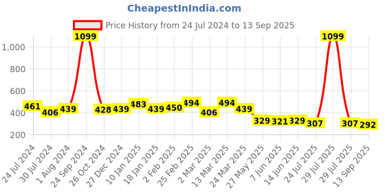 myntra.com Sera Black & Off-White Floral Print Flared Skirt sera Price History Graph from 24 Jul 2024 to 13 Sep 2025