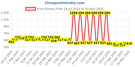 myntra.com Sera Black & Off-White Printed Flared Skirt sera Price History Graph from 24 Jul 2024 to 30 Nov 2025