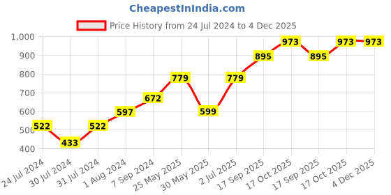 myntra.com Sera Black & Off White Printed Puff Sleeves Crepe Wrap Top sera Price History Graph from 24 Jul 2024 to 3 Dec 2025
