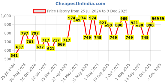 myntra.com Sera Black & Peach-Coloured Floral Printed Fit and Flare Dress sera Price History Graph from 25 Jul 2024 to 3 Dec 2025