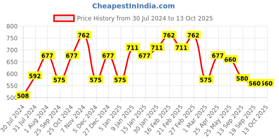 myntra.com Sera Black & Pink Printed Basic Jumpsuit sera Price History Graph from 30 Jul 2024 to 12 Oct 2025