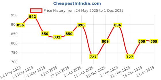myntra.com Sera Black & white Floral Printed Top With Shorts sera Price History Graph from 24 May 2025 to 30 Nov 2025