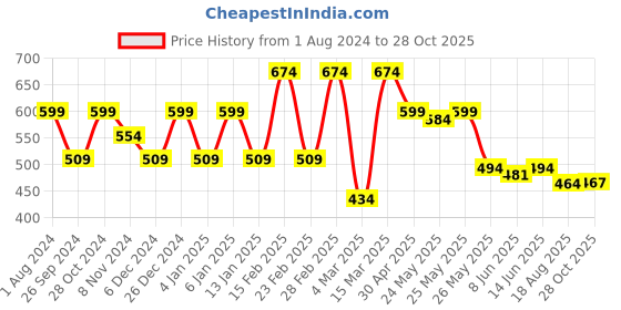 myntra.com Sera Black & White Printed Crop Top sera Price History Graph from 1 Aug 2024 to 28 Oct 2025