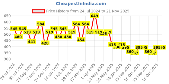 myntra.com Sera Black & White Printed Jumpsuit sera Price History Graph from 24 Jul 2024 to 21 Nov 2025