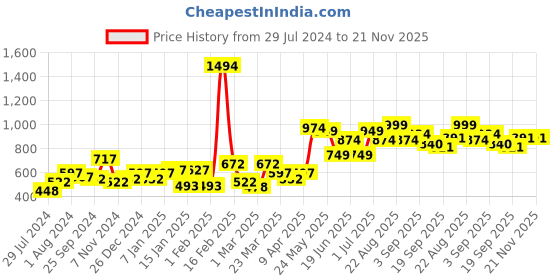 myntra.com Sera Black & White Printed Playsuit sera Price History Graph from 29 Jul 2024 to 20 Nov 2025