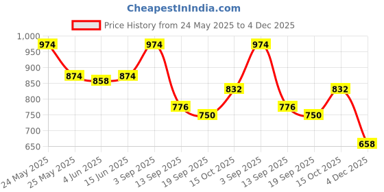 myntra.com Sera Black & White Round Neck Top With Shorts & Shrug Co-Ords sera Price History Graph from 24 May 2025 to 4 Dec 2025