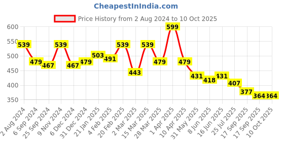 myntra.com Sera Black & White Striped Front Knot Crop Top sera Price History Graph from 2 Aug 2024 to 9 Oct 2025