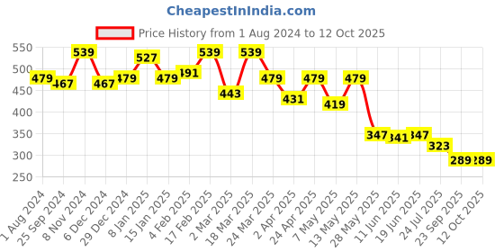 myntra.com Sera Black Blouson Top sera Price History Graph from 1 Aug 2024 to 11 Oct 2025