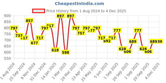 myntra.com Sera Black Bow Detailed Self Design Fit & Flare Dress sera Price History Graph from 1 Aug 2024 to 4 Dec 2025