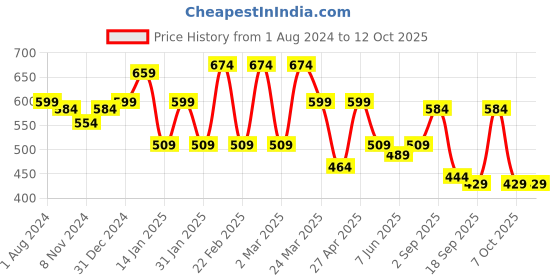 myntra.com Sera Black Chiffon Styled Back Crop Top sera Price History Graph from 1 Aug 2024 to 12 Oct 2025