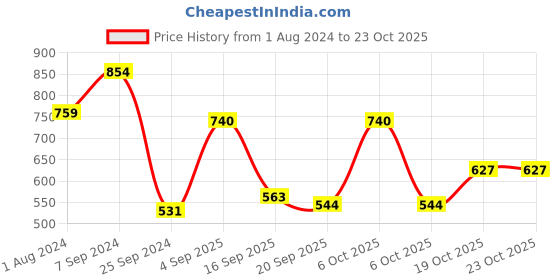 myntra.com Sera Black Crepe Blouson Dress sera Price History Graph from 1 Aug 2024 to 23 Oct 2025