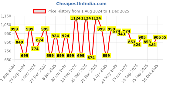 myntra.com Sera Black Floral Printed A-Line Dress sera Price History Graph from 1 Aug 2024 to 1 Dec 2025
