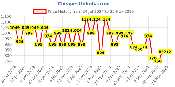 myntra.com Sera Black Floral Printed Round Neck Casual Crop Top With Shorts & Shrug sera Price History Graph from 24 Jul 2024 to 23 Nov 2025