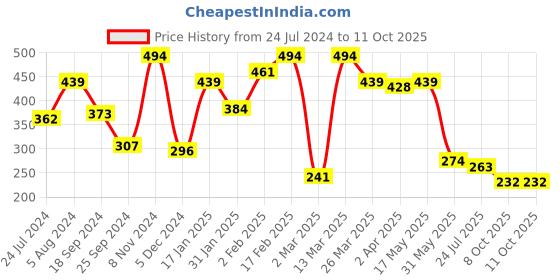 myntra.com Sera Black Front Knot Kaftan Top sera Price History Graph from 24 Jul 2024 to 10 Oct 2025