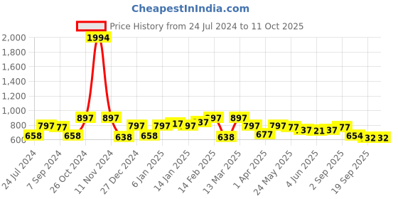 myntra.com Sera Black Halter Neck Net A-Line Dress sera Price History Graph from 24 Jul 2024 to 10 Oct 2025