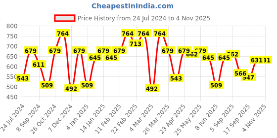 myntra.com Sera Black Halter Neck Sheath Dress sera Price History Graph from 24 Jul 2024 to 2 Nov 2025