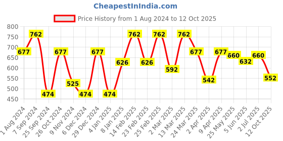 myntra.com Sera Black Long sleeves Bling & Sparkly Crop Top sera Price History Graph from 1 Aug 2024 to 12 Oct 2025