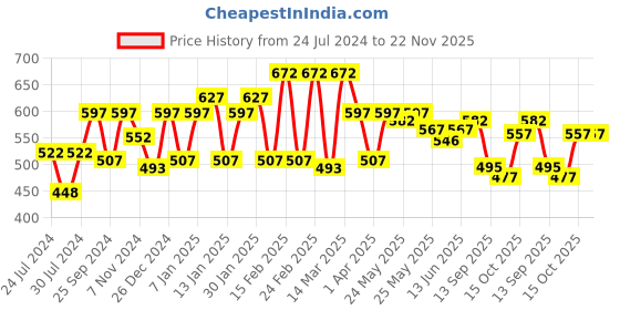myntra.com Sera Black Off Shoulder Gathers Printed Playsuit Jumpsuit sera Price History Graph from 24 Jul 2024 to 22 Nov 2025