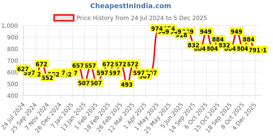 myntra.com Sera Black Printed Shoulder Straps Sleeveless Playsuit sera Price History Graph from 24 Jul 2024 to 4 Dec 2025