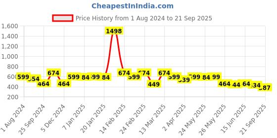 myntra.com Sera Black Scuba A-line Mini Skirt sera Price History Graph from 1 Aug 2024 to 21 Sep 2025