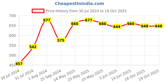 myntra.com Sera Black Self Design Long Sleeves Crop Top sera Price History Graph from 30 Jul 2024 to 18 Oct 2025
