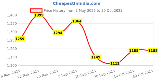 myntra.com Sera Black Sequinned Embellished Sleeveless Maxi Dress sera Price History Graph from 3 May 2025 to 30 Oct 2025