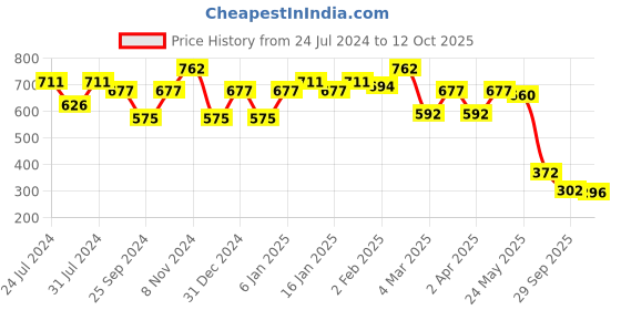 myntra.com Sera Black Sheath Mini Dress sera Price History Graph from 24 Jul 2024 to 12 Oct 2025