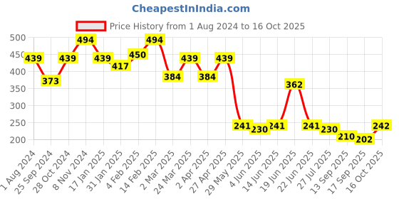 myntra.com Sera Black Solid Cropped Shirt Style Top With Waist Tie-Ups sera Price History Graph from 1 Aug 2024 to 16 Oct 2025