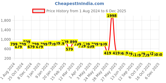 myntra.com Sera Black Strapless Playsuit sera Price History Graph from 1 Aug 2024 to 4 Dec 2025