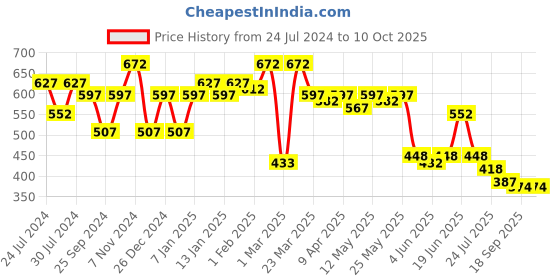 myntra.com Sera Black Wrap Playsuit sera Price History Graph from 24 Jul 2024 to 9 Oct 2025