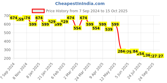 myntra.com Sera Blouson Top sera Price History Graph from 7 Sep 2024 to 14 Oct 2025