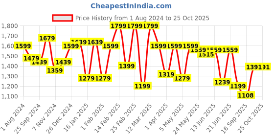 myntra.com Sera Blue & Gold Toned Ethnic Printed Shoulder Straps Top With Palazzo sera Price History Graph from 1 Aug 2024 to 25 Oct 2025