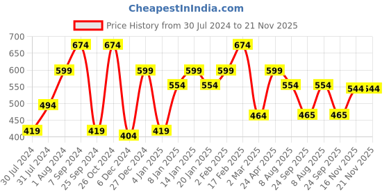 myntra.com Sera Blue & Lavender Printed Puff Sleeves Top sera Price History Graph from 30 Jul 2024 to 21 Nov 2025