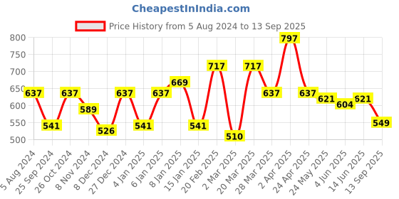 myntra.com Sera Blue & Lavender Printed Tie Up Puff Sleeves Crop Top sera Price History Graph from 5 Aug 2024 to 13 Sep 2025