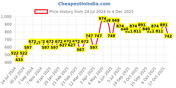 myntra.com Sera Blue & Neon Orange Printed Playsuit sera Price History Graph from 24 Jul 2024 to 4 Dec 2025