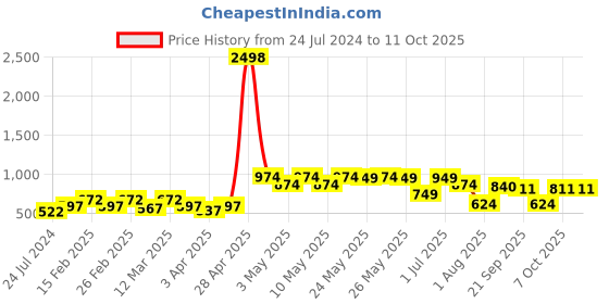 myntra.com Sera Blue & Peach-Coloured Printed Playsuit sera Price History Graph from 24 Jul 2024 to 11 Oct 2025