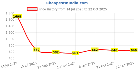myntra.com Sera Blue & White Animal Printed Wrap Dress sera Price History Graph from 14 Jul 2025 to 21 Oct 2025