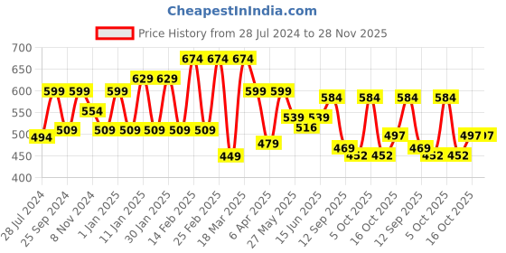 myntra.com Sera Blue & White Checked Wrap Crop Top sera Price History Graph from 28 Jul 2024 to 27 Nov 2025