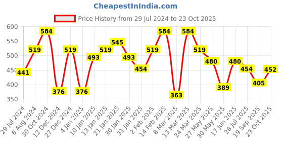 myntra.com Sera Blue & White Floral Print Off-Shoulder Bardot Crop Top sera Price History Graph from 29 Jul 2024 to 23 Oct 2025