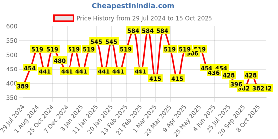 myntra.com Sera Blue & White Geometric Printed Crop Tie-Up Shrug sera Price History Graph from 29 Jul 2024 to 15 Oct 2025