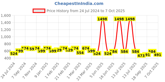 myntra.com Sera Blue & White Geometric Printed Tie-Up Front Longline Shrug sera Price History Graph from 24 Jul 2024 to 7 Oct 2025