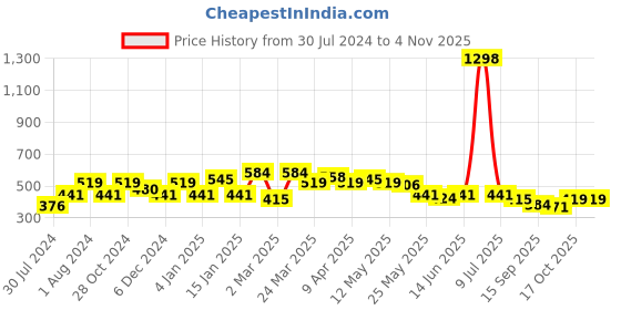 myntra.com Sera Blue & Yellow Floral Print Crepe Styled Back Crop Top sera Price History Graph from 30 Jul 2024 to 3 Nov 2025
