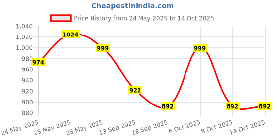 myntra.com Sera Blue & Yellow Floral Printed Crop Open Front Shrug & Short sera Price History Graph from 24 May 2025 to 14 Oct 2025