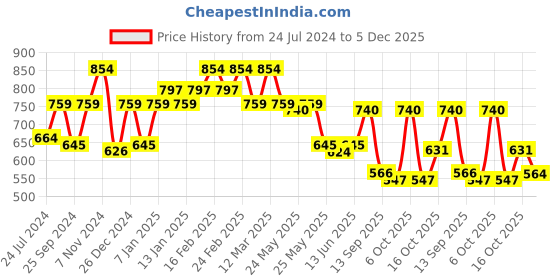 myntra.com Sera Blue & Yellow Floral Printed Crop Shrug sera Price History Graph from 24 Jul 2024 to 5 Dec 2025