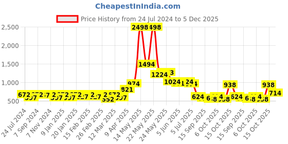 myntra.com Sera Blue & Yellow Shoulder Straps Floral Printed Playsuit Jumpsuit sera Price History Graph from 24 Jul 2024 to 5 Dec 2025