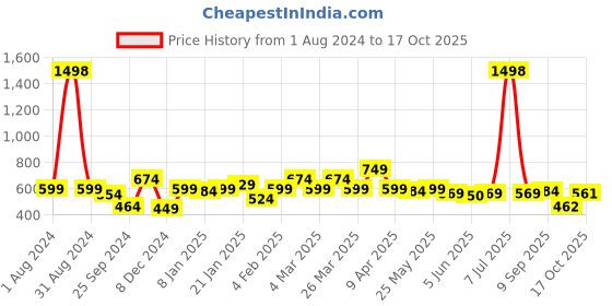 myntra.com Sera Blue Animal Print Wrap Top sera Price History Graph from 1 Aug 2024 to 17 Oct 2025