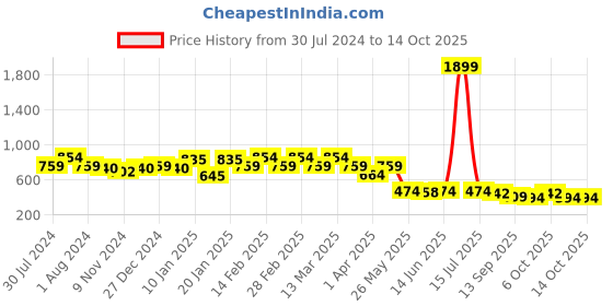 myntra.com Sera Blue Flock Print Sweatshirt sera Price History Graph from 30 Jul 2024 to 14 Oct 2025