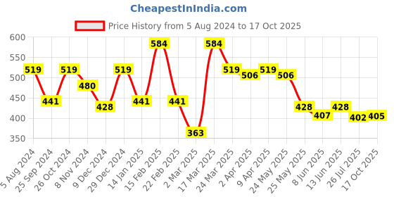 myntra.com Sera Blue Floral Printed Flutter Sleeves Top sera Price History Graph from 5 Aug 2024 to 17 Oct 2025