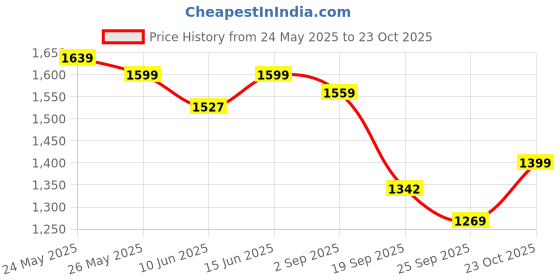 myntra.com Sera Blue Floral Printed Shoulder Strap Crop Top With Sharara sera Price History Graph from 24 May 2025 to 23 Oct 2025